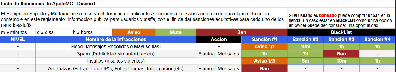 Tabla de sanciones - Discord